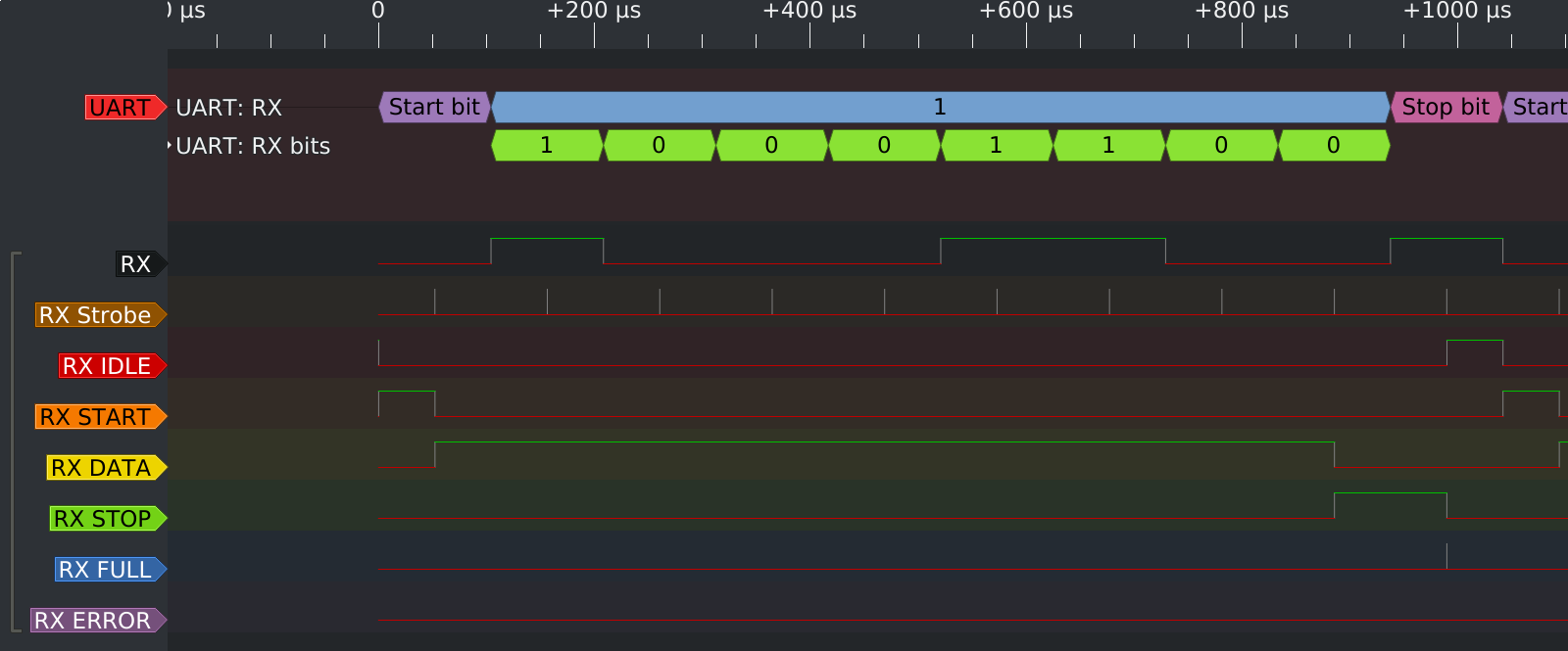 Implementing A Uart In Verilog And Migen Whitequark S Lab Notebook